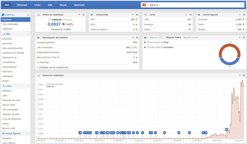 Analisis seo de la competencia Sistrix