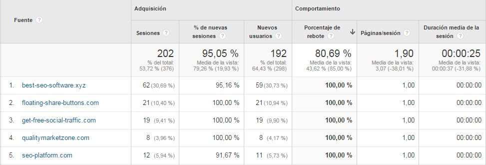 Tráfico Spam en Analytics