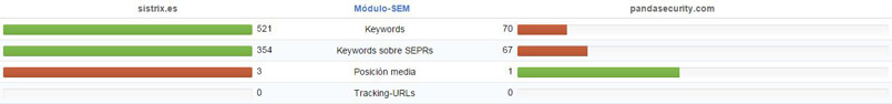 Comparativas SEM de la competencia con Sistrix