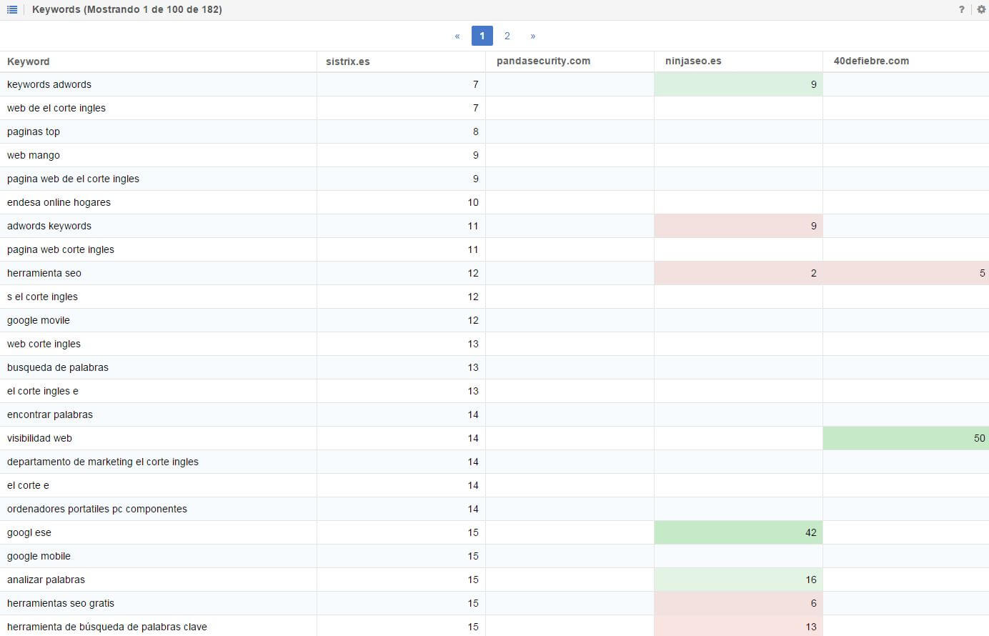 Listado keywords análisis de la competencia con sistrix