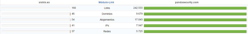 Comparativas Enlaces de la competencia con Sistrix 