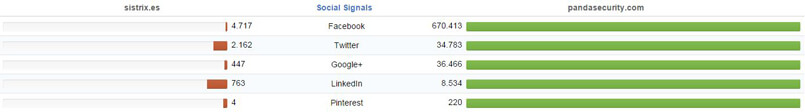 Comparativas Redes sociales de la competencia con Sistrix