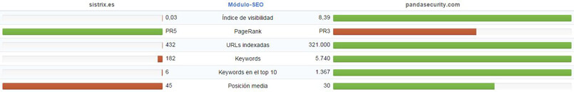 Comparativas SEO de la competencia con Sistrix