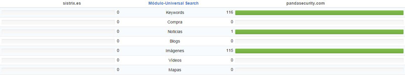 Comparativas Universal Search de la competencia con Sistrix 