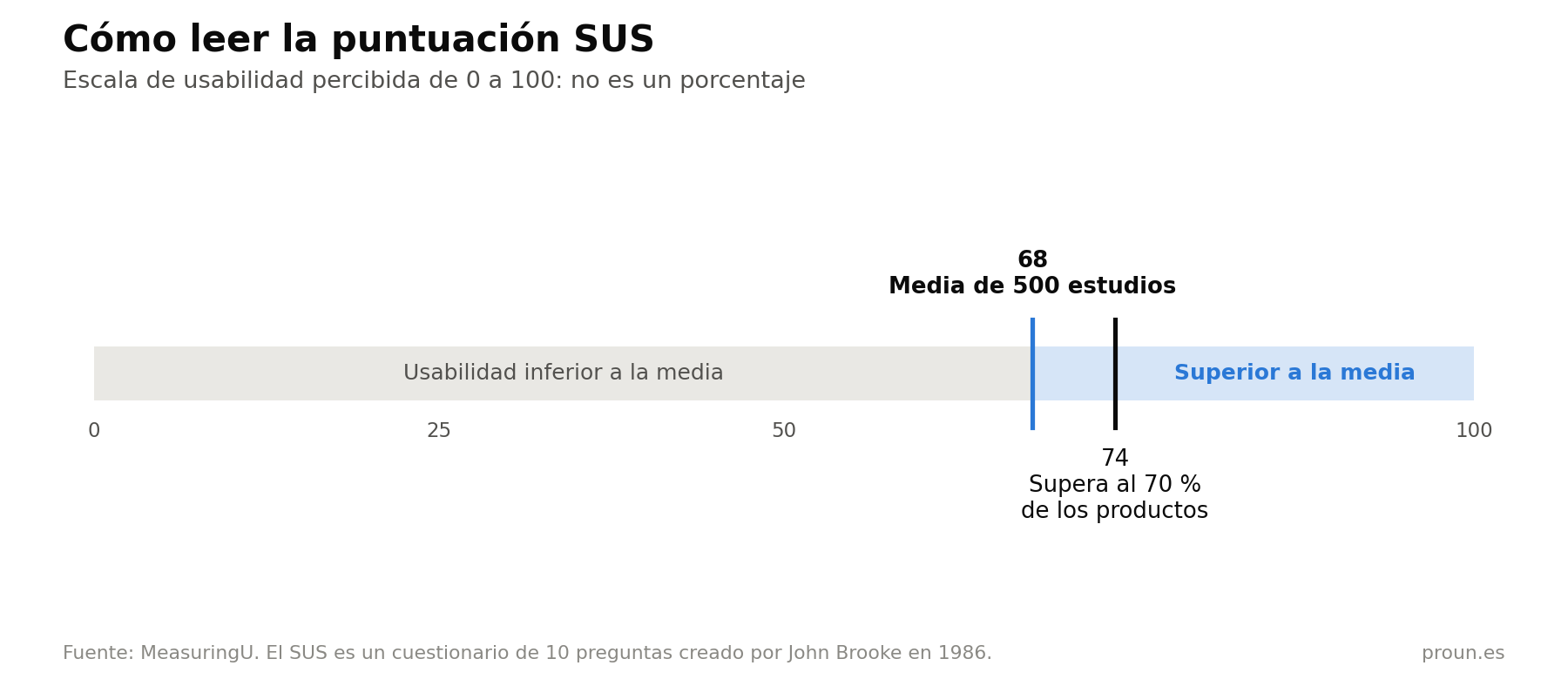 Escala SUS de usabilidad de 0 a 100 con la media en 68 y la puntuación de 74 que supera al 70 % de los productos Escala SUS de usabilidad de 0 a 100 con la media en 68 y la puntuación de 74 que supera al 70 % de los productos
