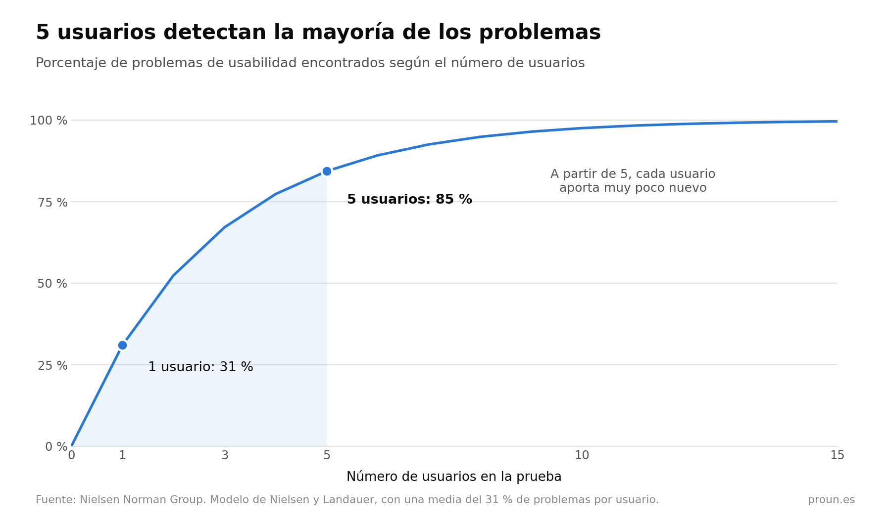 Gráfico de problemas de usabilidad Gráfico de problemas de usabilidad detectados según el número de usuarios: 31 % con 1 usuario, 85 % con 5 y rendimientos decrecientes a partir de ahí