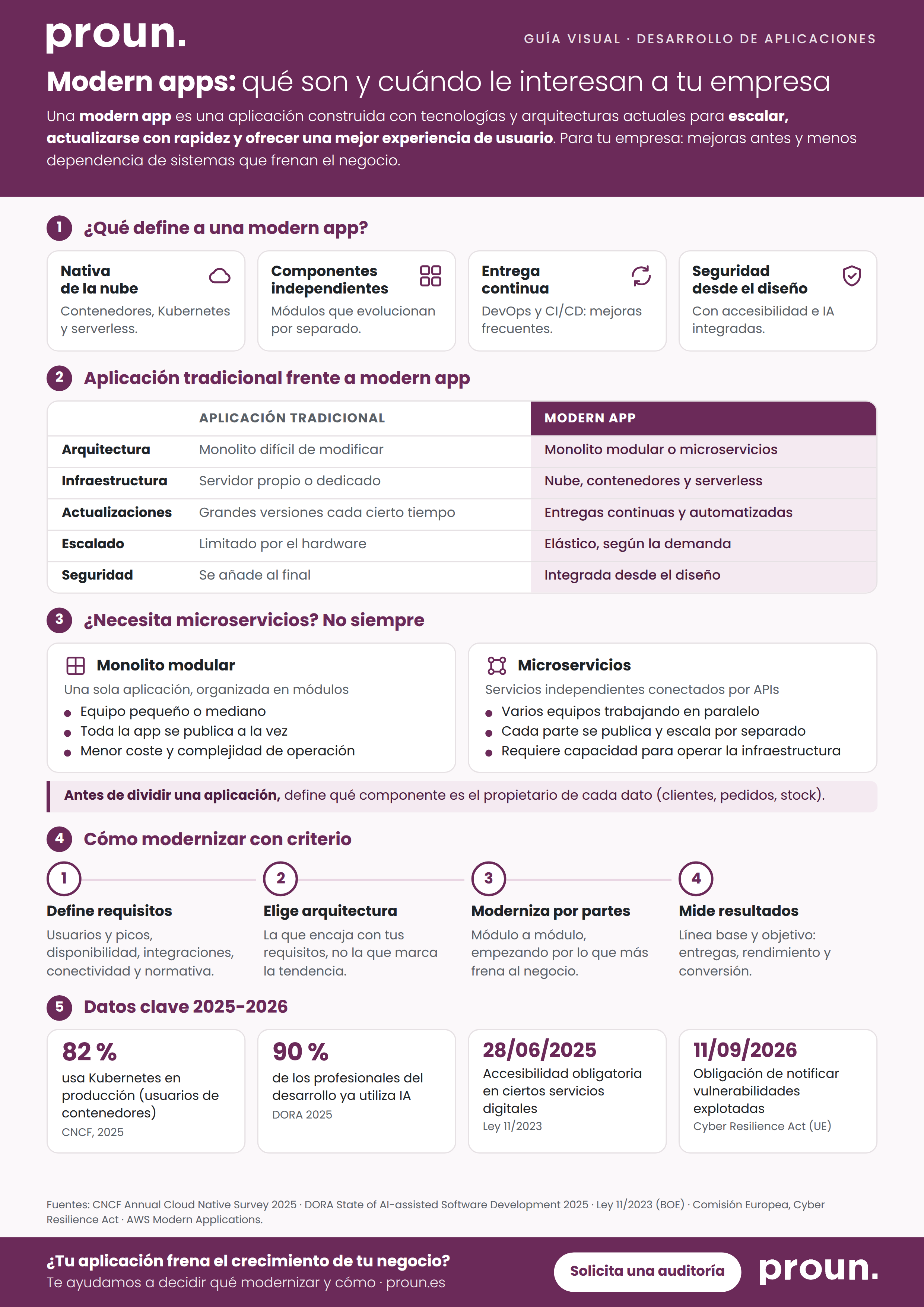Infografía Modern Apps infografía modern apps