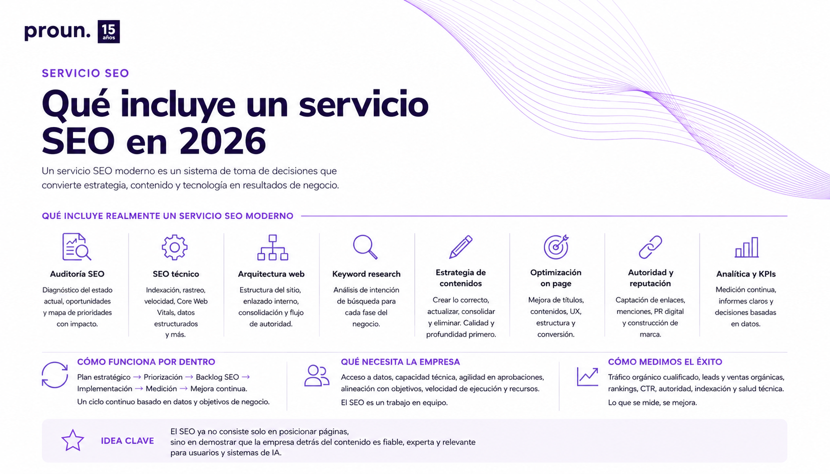 Infografía sobre qué incluye un servicio SEO moderno en 2026, con auditoría, SEO técnico, contenidos, autoridad, analítica y medición de resultados.