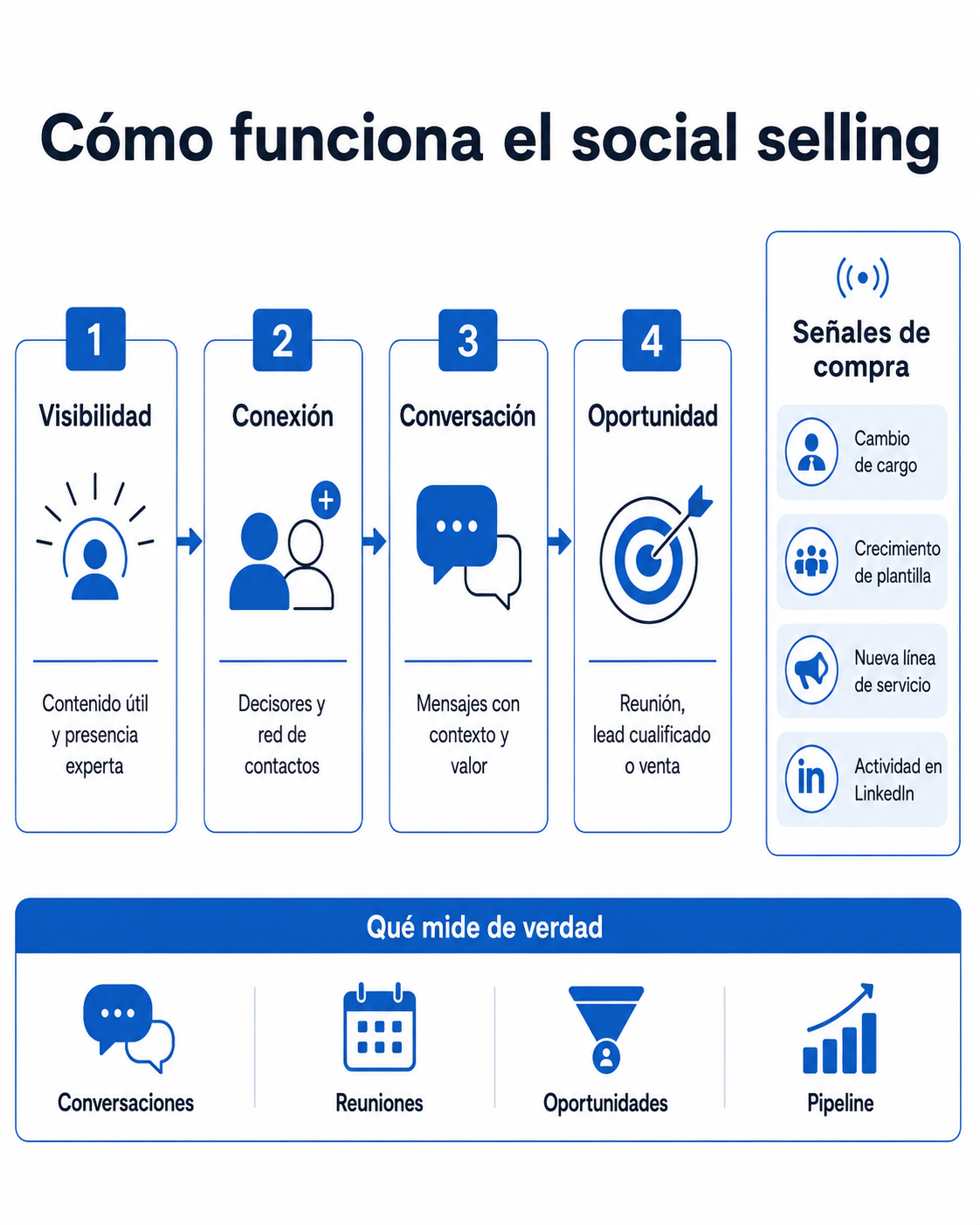 social selling social selling
